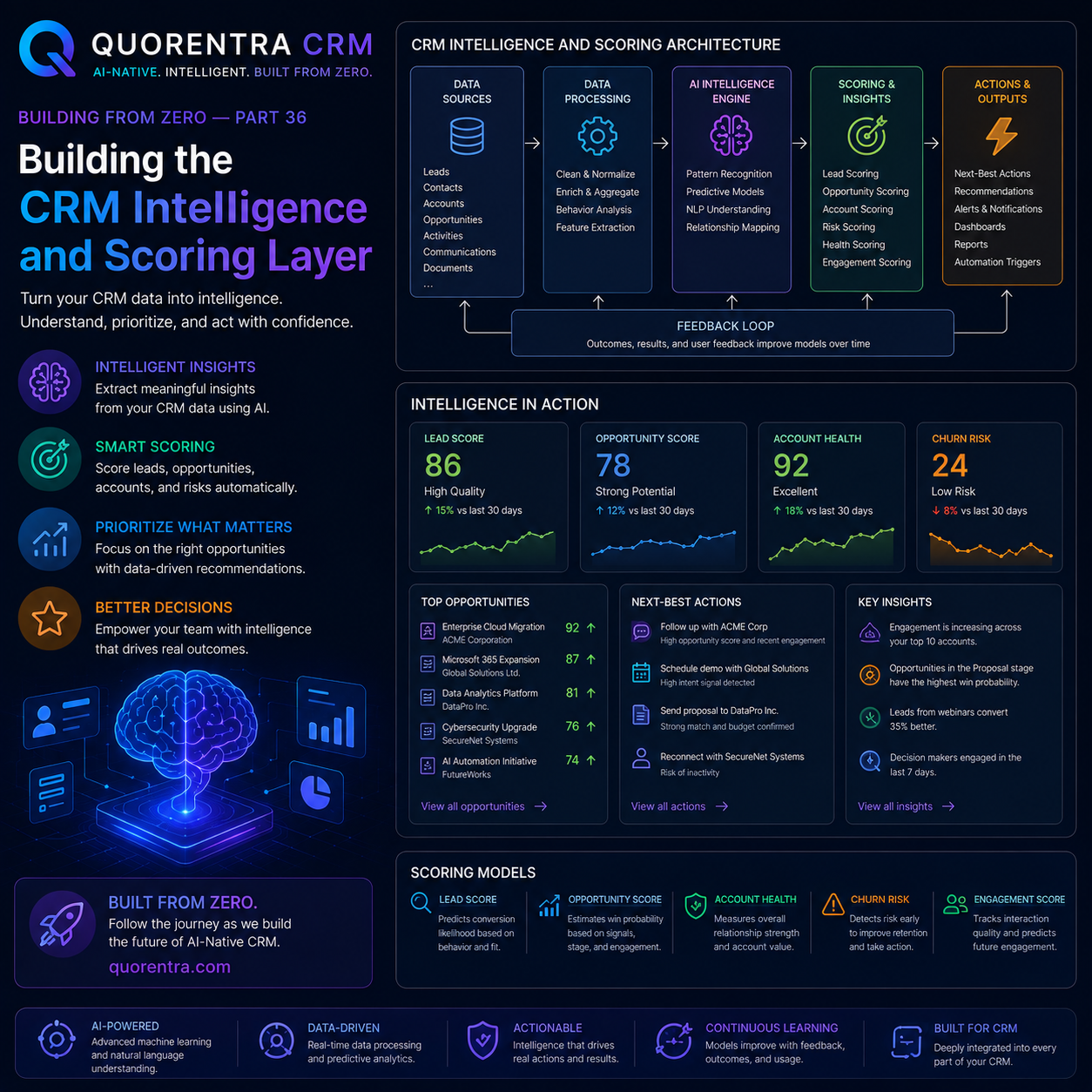 Quorentra CRM Building the CRM Intelligence and Scoring Layer: Building from Zero — Part 36