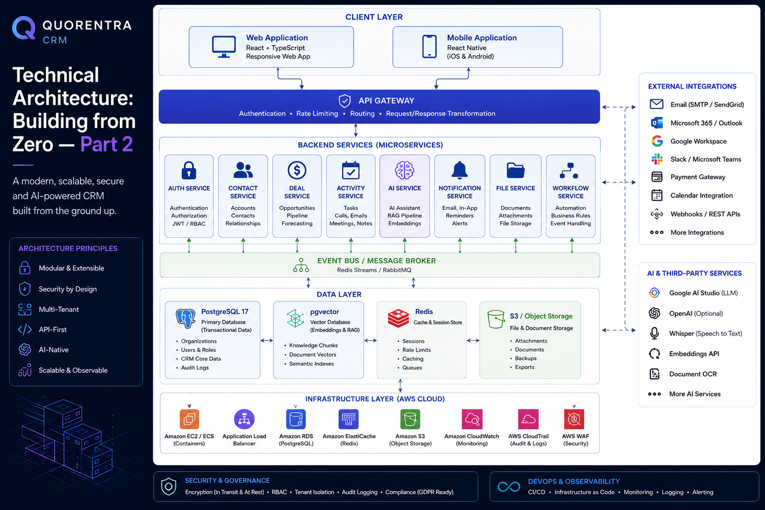 Quorentra CRM Technical Architecture: Building from Zero — Part 2