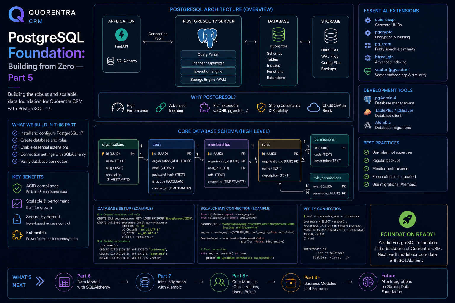 Quorentra PostgreSQL Foundation: Building from Zero — Part 5
